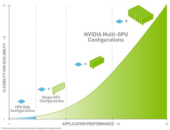 GPU Performance Graphic